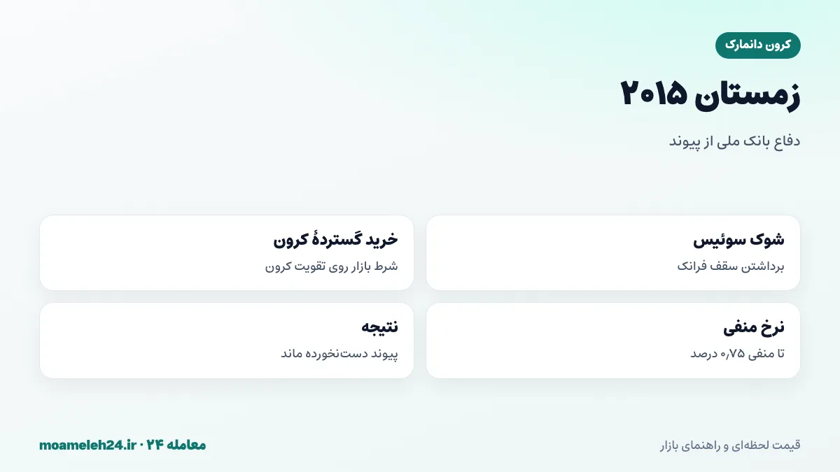اینفوگرافیک دفاع بانک ملی دانمارک از پیوند کرون در سال ۲۰۱۵؛ نرخ بهره منفی، فروش کرون و افزایش ذخایر ارزی