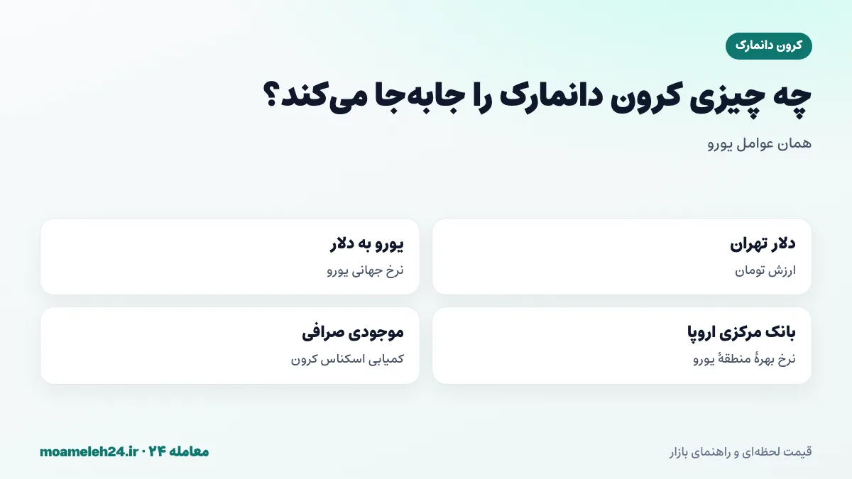 اینفوگرافیک عوامل موثر بر قیمت کرون دانمارک در تهران؛ دلار آزاد، نرخ یورو به دلار، بانک مرکزی اروپا و پیوند ثابت