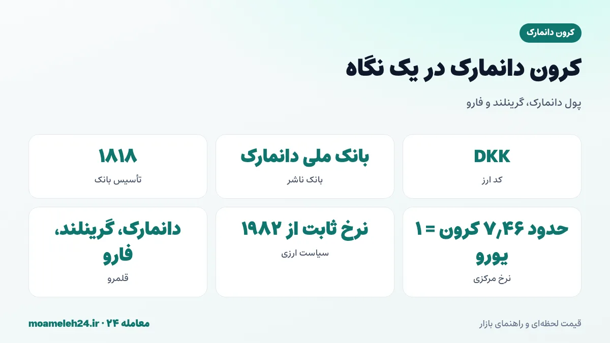 اینفوگرافیک کرون دانمارک در یک نگاه؛ کد DKK، بانک ملی دانمارک، پیوند به یورو و استفاده در گرینلند و فارو