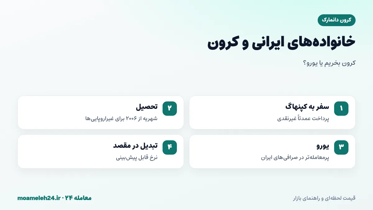 اینفوگرافیک کاربرد کرون دانمارک برای خانواده های ایرانی؛ سفر به کپنهاگ، تحصیل، اثبات توان مالی و حواله یورویی