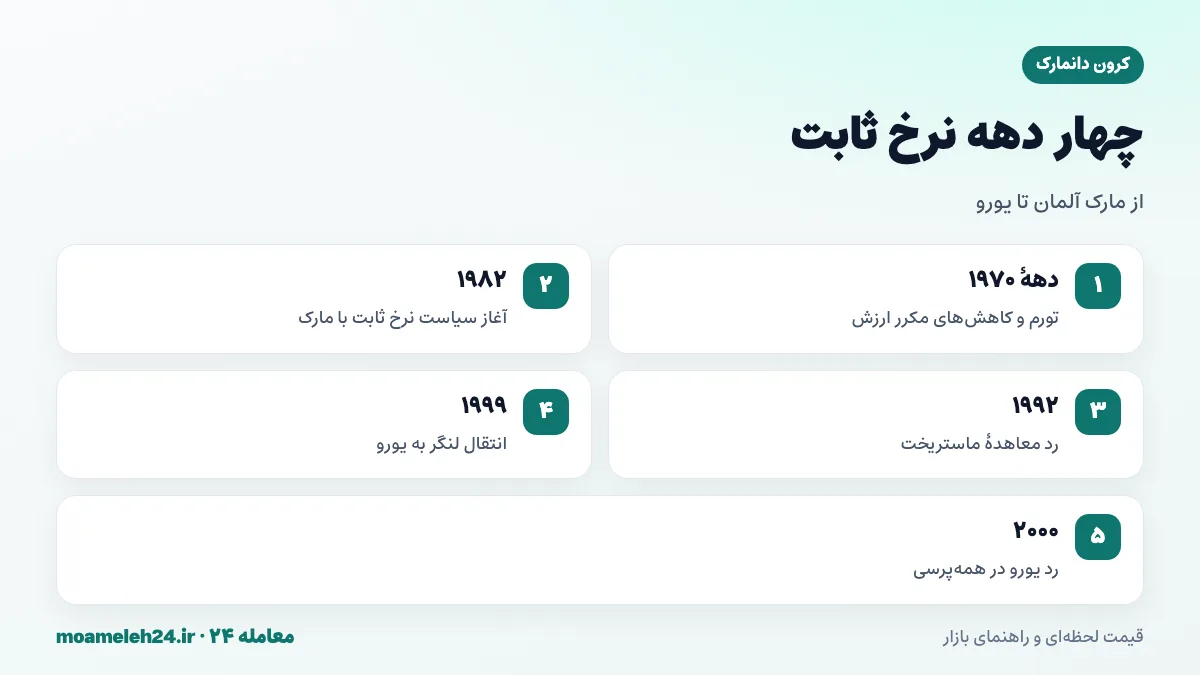 اینفوگرافیک تاریخچه پیوند کرون دانمارک؛ سیاست نرخ ثابت از ۱۹۸۲ با مارک آلمان، انتقال به یورو در ۱۹۹۹ و نرخ مرکزی