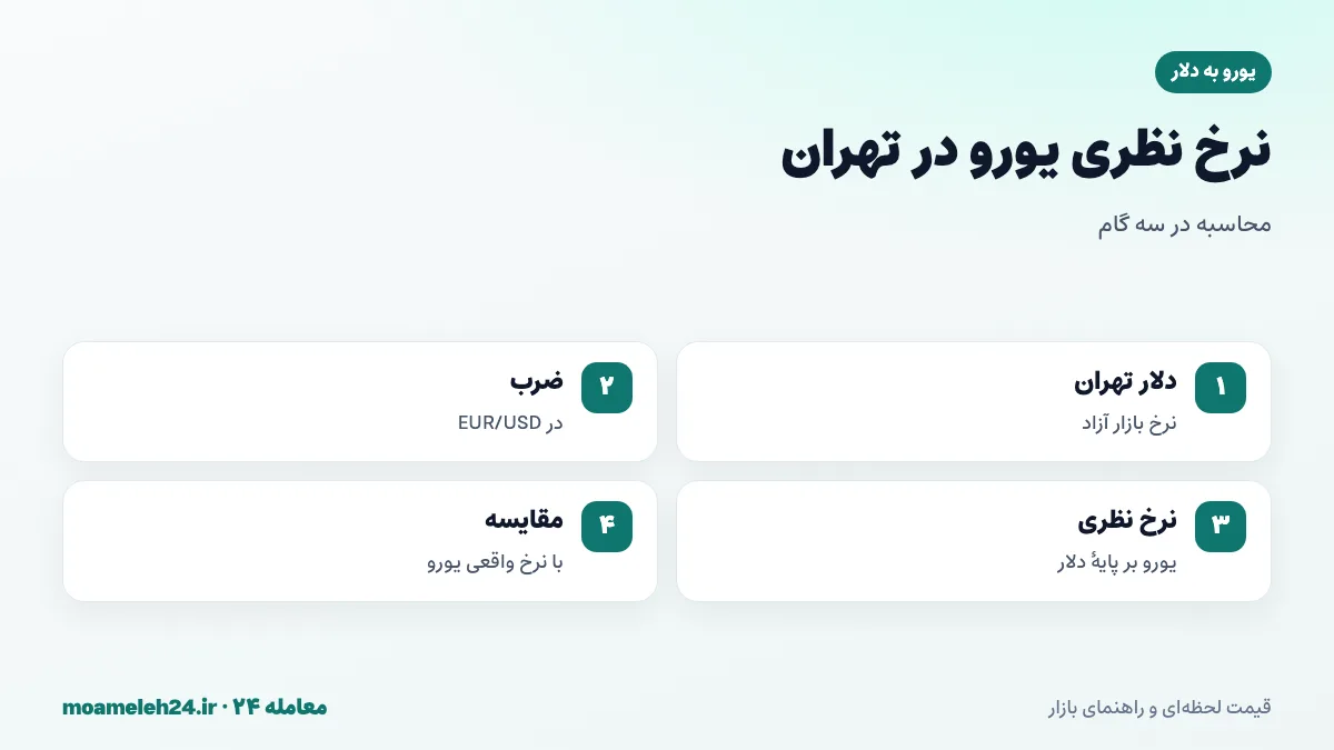 اینفوگرافیک محاسبه نرخ نظری یورو در تهران؛ ضرب نرخ دلار بازار آزاد در EUR/USD و مقایسه با نرخ واقعی بازار