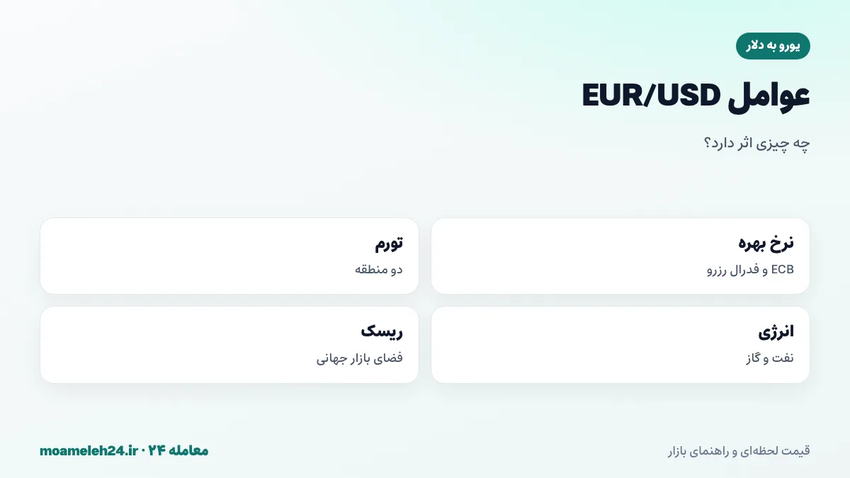 اینفوگرافیک عوامل موثر بر نرخ یورو به دلار؛ اختلاف نرخ بهره، تورم، رشد اقتصادی، قیمت انرژی و ریسک گریزی