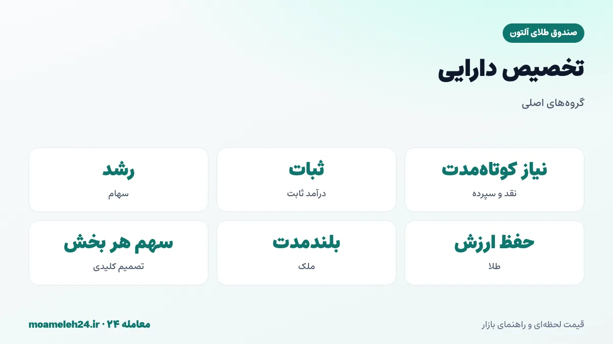 اینفوگرافیک تخصیص دارایی سبد سرمایه گذاری؛ نقد و سپرده، درآمد ثابت، سهام، طلا و ملک