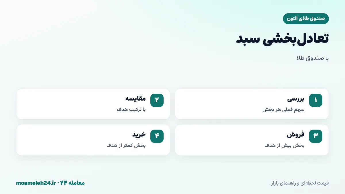 اینفوگرافیک تعادل بخشی سبد دارایی با صندوق طلا؛ بررسی سهم ها، فروش بخش بیش از هدف و خرید بخش کمتر از هدف