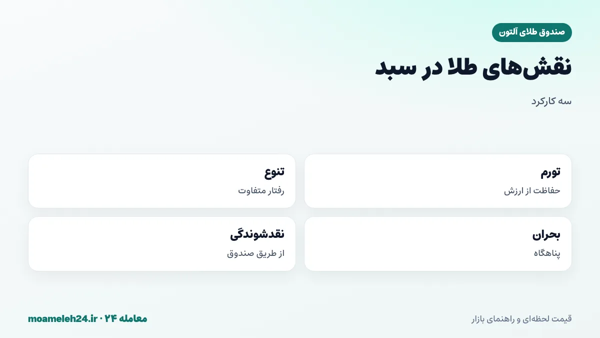 اینفوگرافیک نقش های طلا در سبد دارایی؛ حفاظت در برابر تورم، تنوع بخشی و پناهگاه در بحران