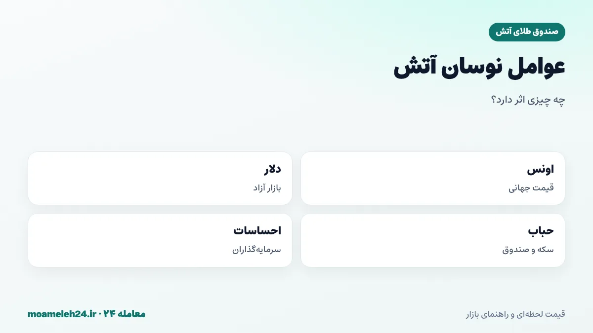 اینفوگرافیک عوامل نوسان قیمت صندوق طلای آتش؛ اونس، دلار، حباب سکه و احساسات بازار
