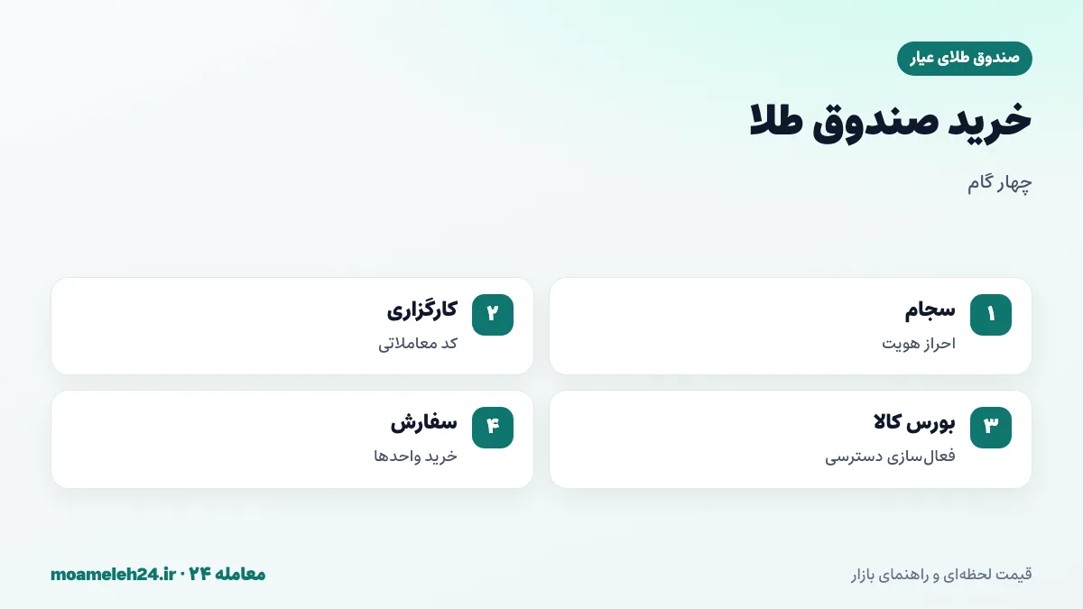 اینفوگرافیک مراحل خرید صندوق طلای عیار؛ سجام، کد کارگزاری، فعال سازی بورس کالا و ثبت سفارش
