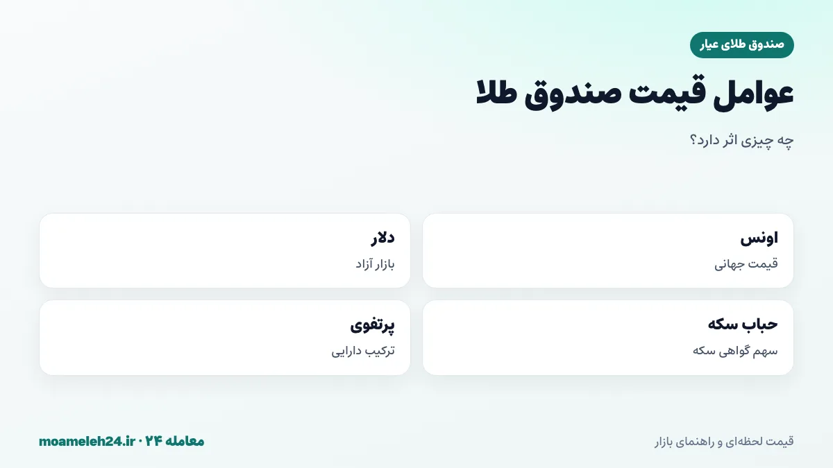 اینفوگرافیک عوامل موثر بر قیمت صندوق طلای عیار؛ اونس جهانی، دلار آزاد، حباب سکه و ترکیب پرتفوی