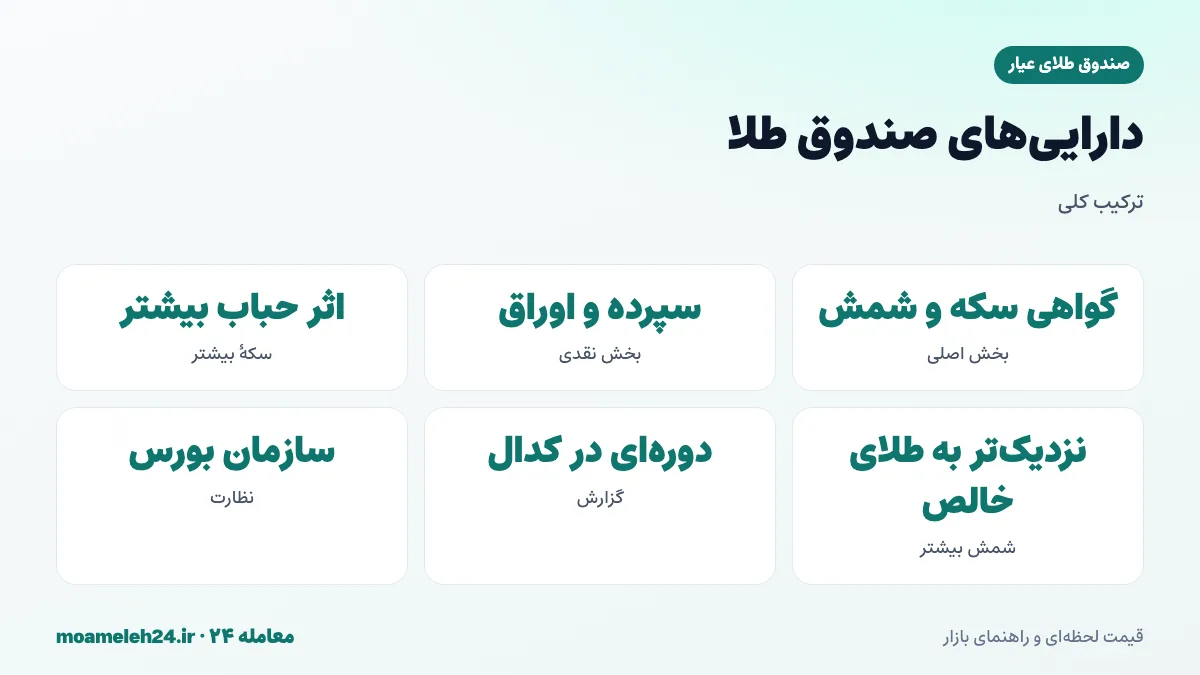 اینفوگرافیک ترکیب دارایی صندوق طلای عیار؛ گواهی سکه، گواهی شمش طلا و بخش نقدی