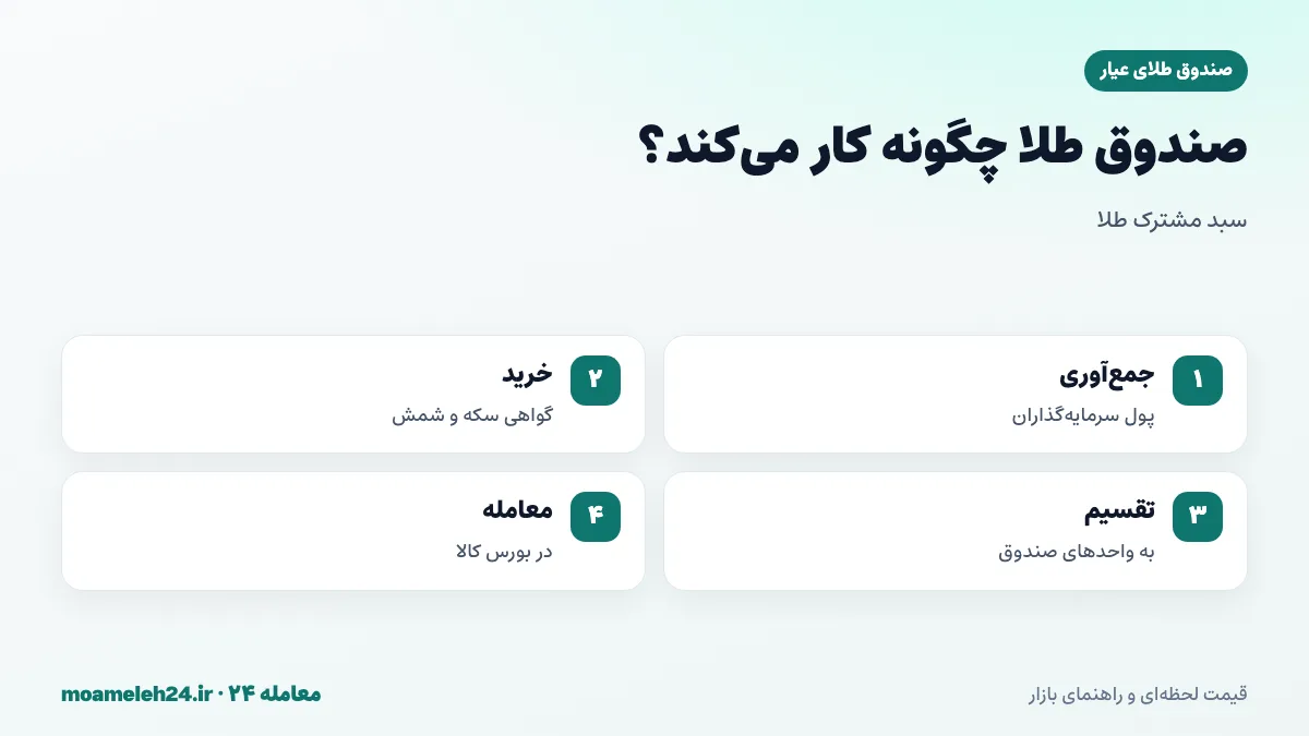 اینفوگرافیک معرفی صندوق طلا؛ جمع آوری پول سرمایه گذاران، خرید گواهی سکه و شمش و تقسیم به واحدهای قابل معامله