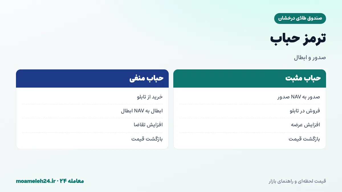 اینفوگرافیک کنترل حباب صندوق طلا با صدور و ابطال؛ صدور و فروش در حباب مثبت، خرید و ابطال در حباب منفی