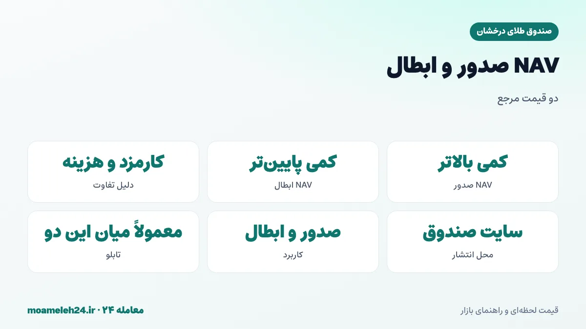 اینفوگرافیک تفاوت NAV صدور و NAV ابطال صندوق طلا و نقش کارمزدها