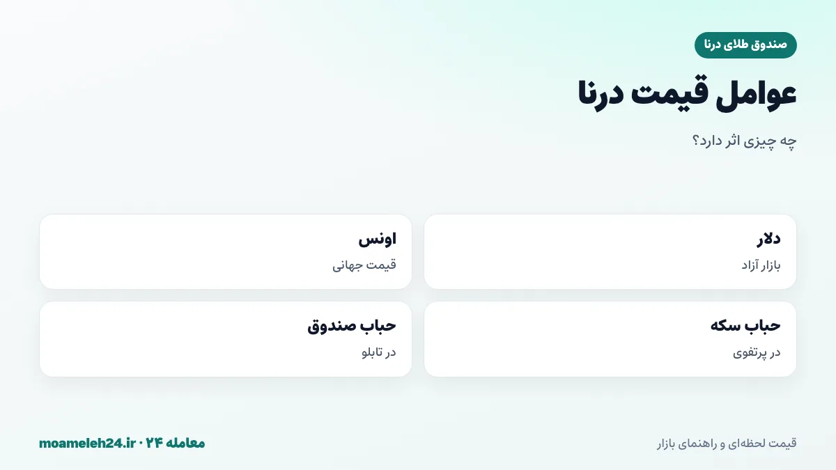 اینفوگرافیک عوامل موثر بر قیمت صندوق طلای درنا؛ نرخ دلار، اونس جهانی، حباب سکه و حباب صندوق