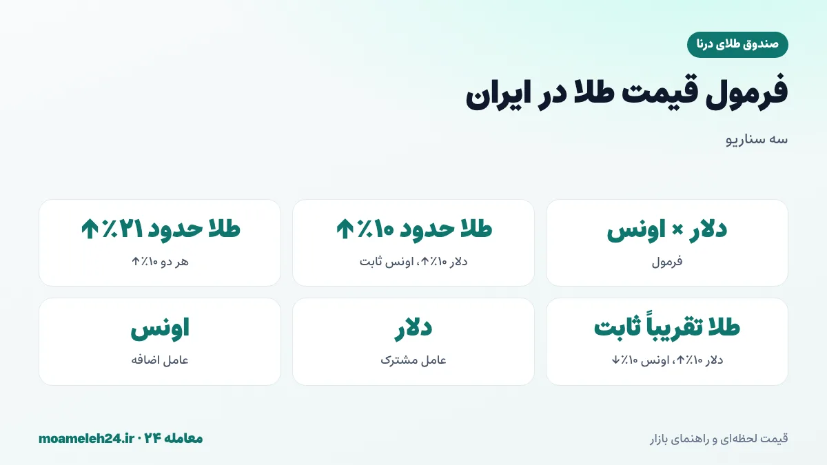 اینفوگرافیک فرمول قیمت طلا در ایران؛ نرخ دلار بازار آزاد ضرب در قیمت جهانی اونس و سه سناریوی تغییر