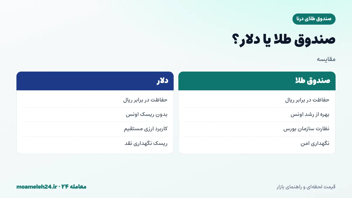 اینفوگرافیک مقایسه صندوق طلای درنا و دلار نقد؛ حفاظت از ارزش، اثر اونس، نظارت، امنیت نگهداری و کاربرد ارزی