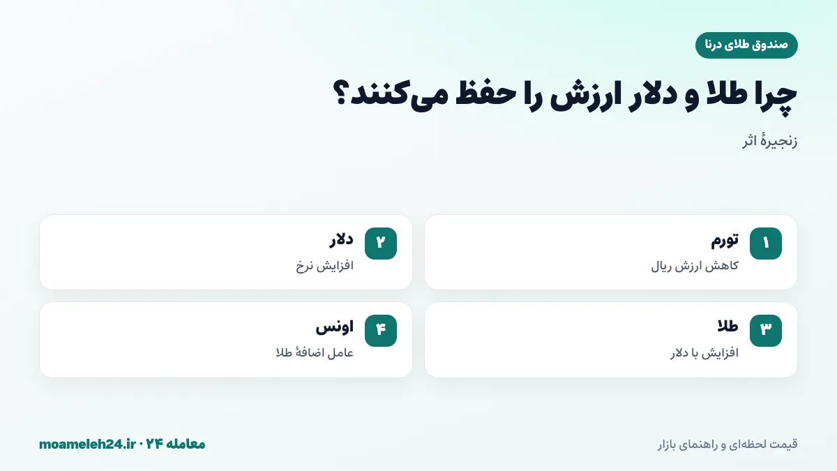اینفوگرافیک دلیل حفظ ارزش طلا و دلار در برابر تورم ایران؛ کاهش ارزش ریال، افزایش نرخ دلار و قیمت جهانی اونس