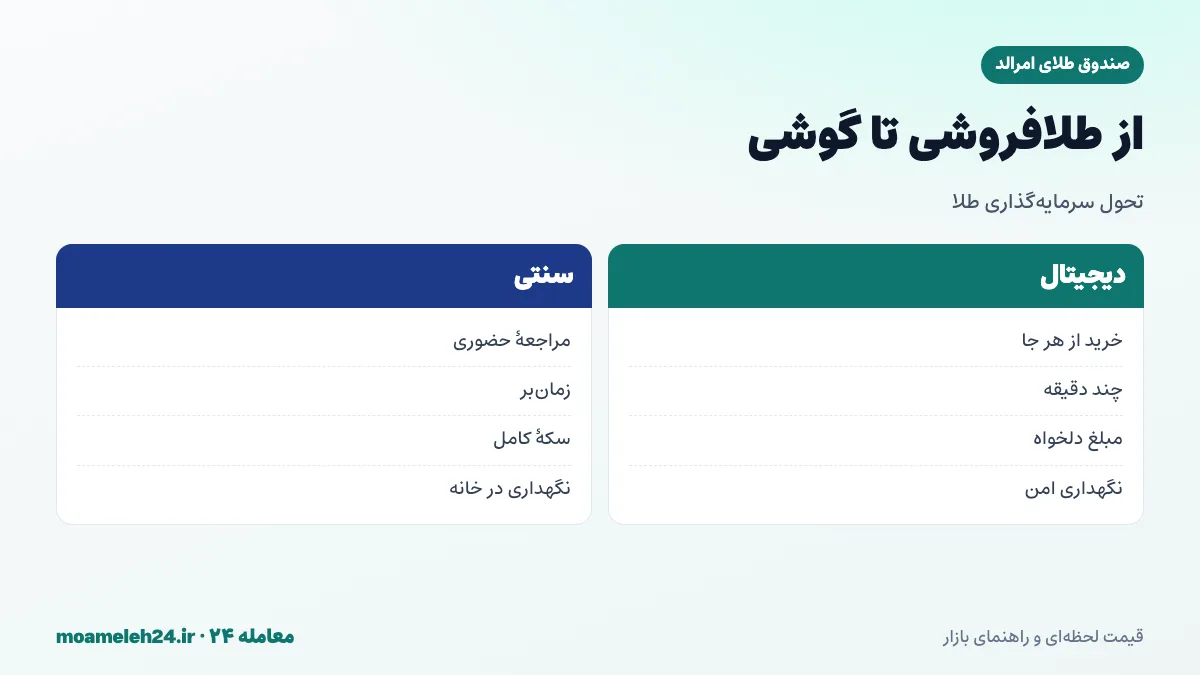 اینفوگرافیک تحول سرمایه گذاری طلا از طلافروشی و سکه فیزیکی به صندوق طلا و اپلیکیشن های مالی