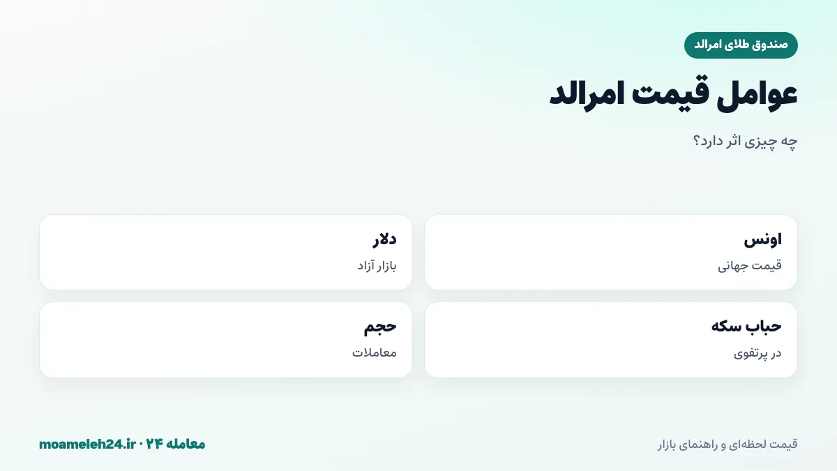 اینفوگرافیک عوامل موثر بر قیمت صندوق طلای امرالد؛ اونس، دلار، حباب سکه و حجم معاملات