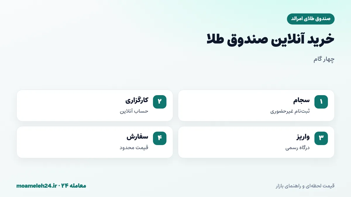اینفوگرافیک مراحل خرید آنلاین صندوق طلا؛ ثبت نام در سجام، افتتاح حساب کارگزاری آنلاین، واریز وجه و ثبت سفارش