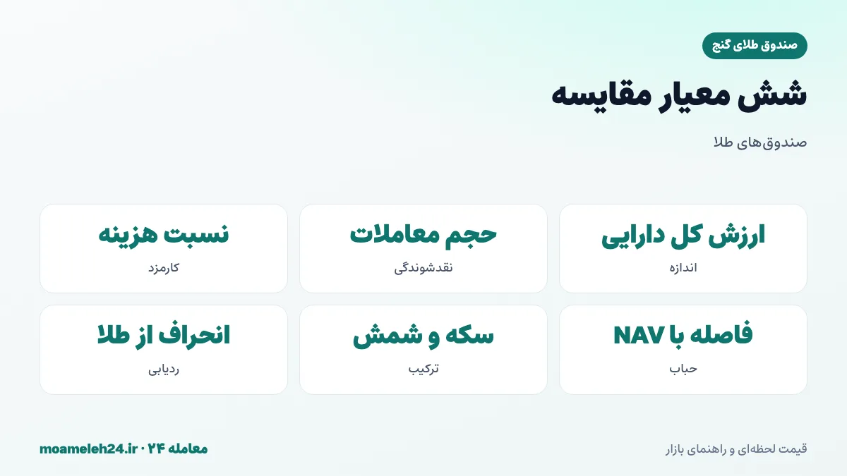 اینفوگرافیک معیارهای انتخاب صندوق طلا؛ اندازه، نقدشوندگی، کارمزد، حباب، ترکیب پرتفوی و خطای ردیابی