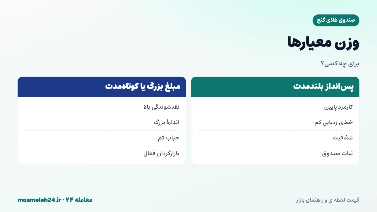 اینفوگرافیک وزن دهی معیارهای انتخاب صندوق طلا بر اساس نوع سرمایه گذار؛ پس انداز بلندمدت، مبلغ بزرگ و نیاز کوتاه مدت