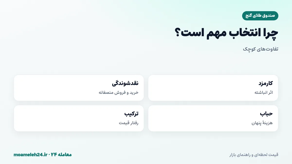 اینفوگرافیک اهمیت انتخاب صندوق طلا؛ تفاوت کارمزد، نقدشوندگی، حباب و ترکیب پرتفوی