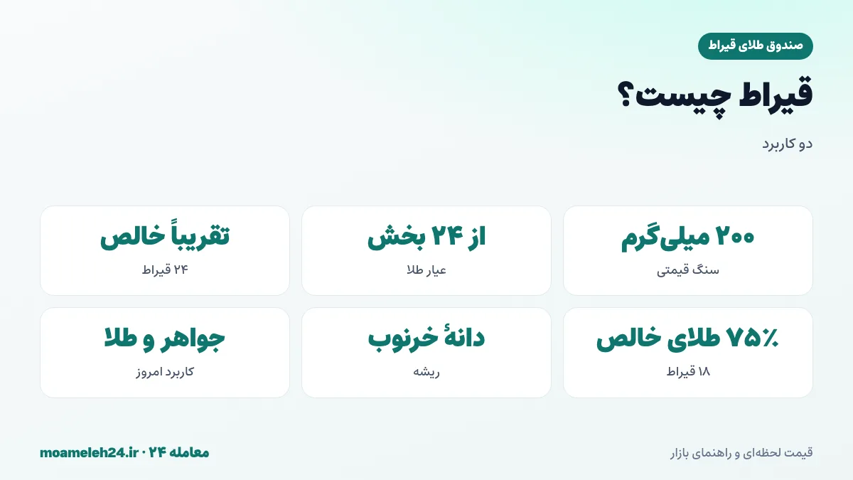 اینفوگرافیک واحد قیراط؛ وزن سنگ های قیمتی برابر ۲۰۰ میلی گرم و عیار طلا از ۲۴ بخش