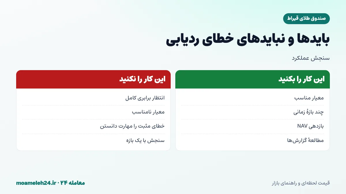 اینفوگرافیک بایدها و نبایدهای سنجش خطای ردیابی صندوق طلای قیراط؛ معیار مناسب، چند بازه زمانی، بازدهی NAV و پرهیز از انتظار برابری کامل