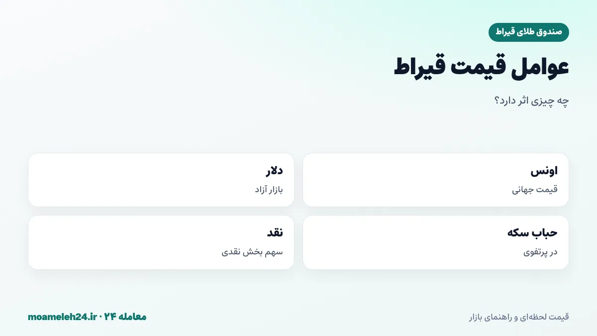 اینفوگرافیک عوامل موثر بر قیمت و خطای ردیابی صندوق طلای قیراط؛ اونس، دلار، حباب سکه و بخش نقدی