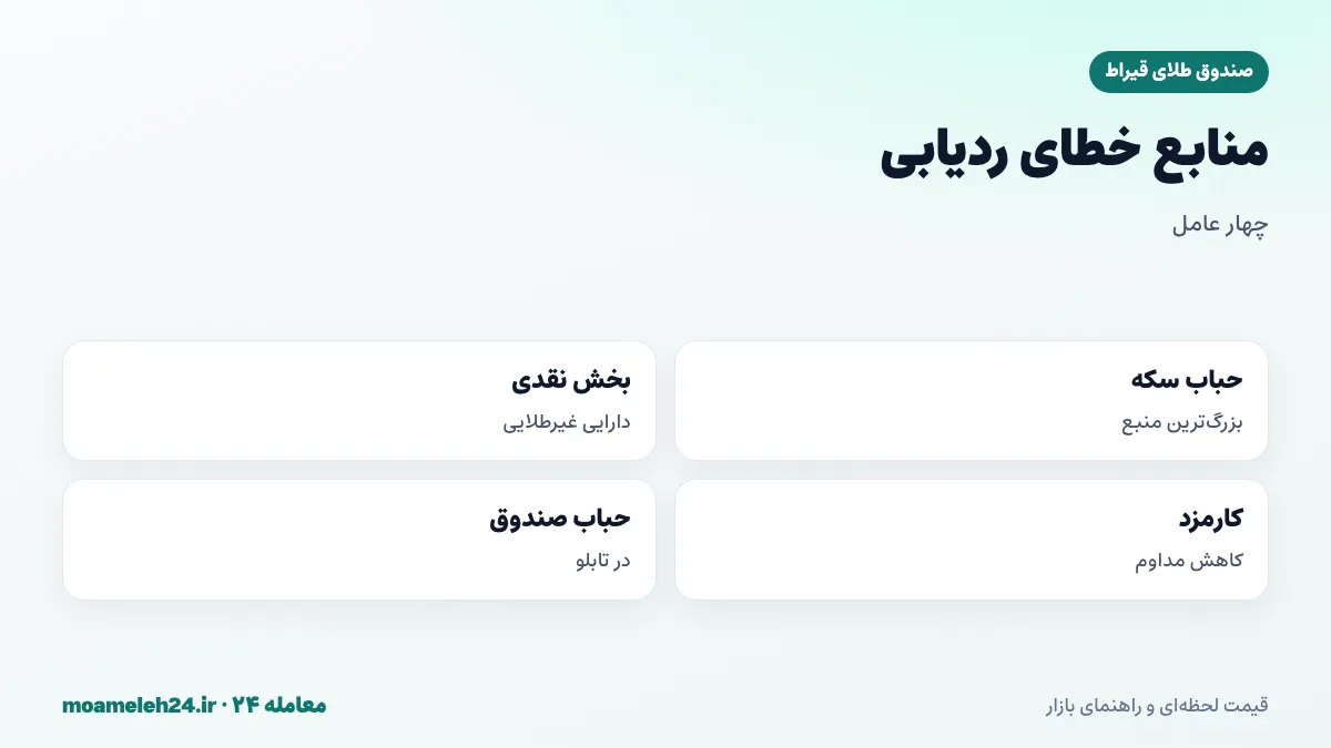 اینفوگرافیک منابع خطای ردیابی صندوق طلا؛ حباب سکه، بخش نقدی، کارمزد و حباب صندوق