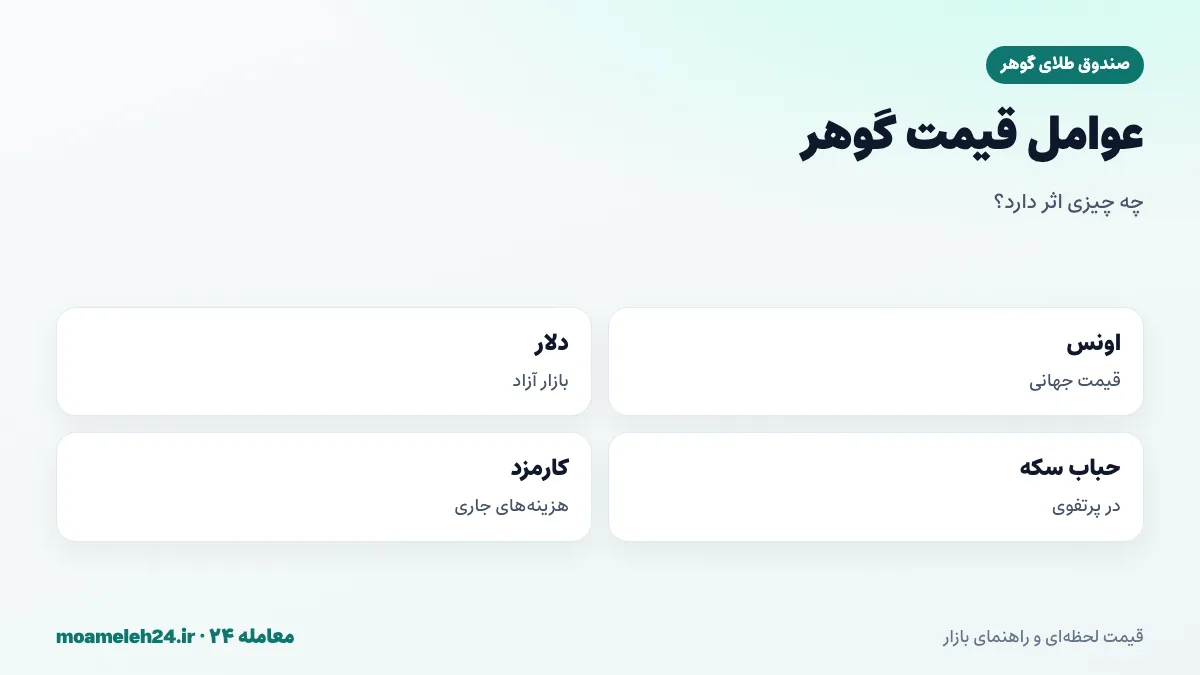 اینفوگرافیک عوامل موثر بر قیمت صندوق طلای گوهر؛ اونس، دلار، حباب سکه و کارمزد