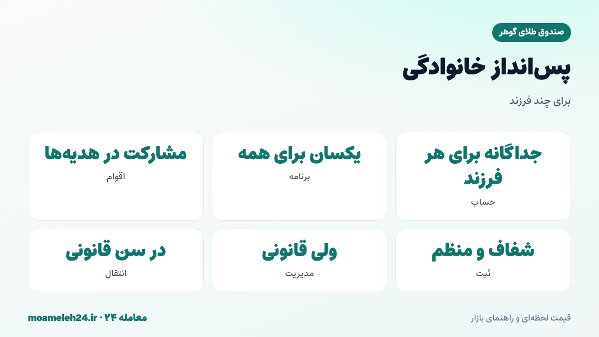 اینفوگرافیک پس انداز طلایی خانوادگی برای چند فرزند؛ حساب جداگانه، برنامه یکسان، مشارکت اقوام و ثبت شفاف