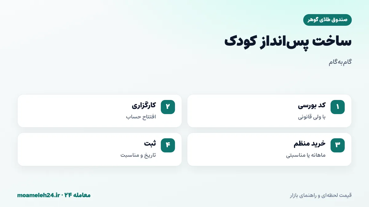 اینفوگرافیک مراحل ساخت پس انداز طلایی برای کودک؛ کد بورسی، کارگزاری، خرید منظم و ثبت مناسبت ها