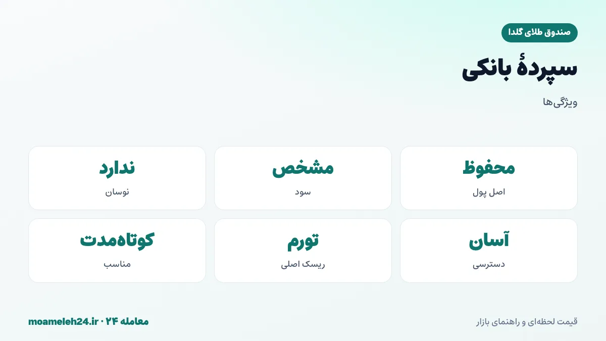 اینفوگرافیک ویژگی های سپرده بانکی؛ اصل پول محفوظ، سود مشخص، دسترسی آسان و ریسک نرخ بهره واقعی منفی