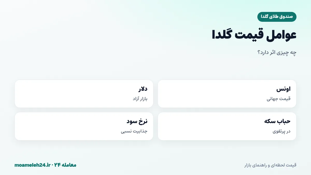 اینفوگرافیک عوامل موثر بر قیمت صندوق طلای گلدا؛ اونس، دلار، حباب سکه و نرخ سود بانکی
