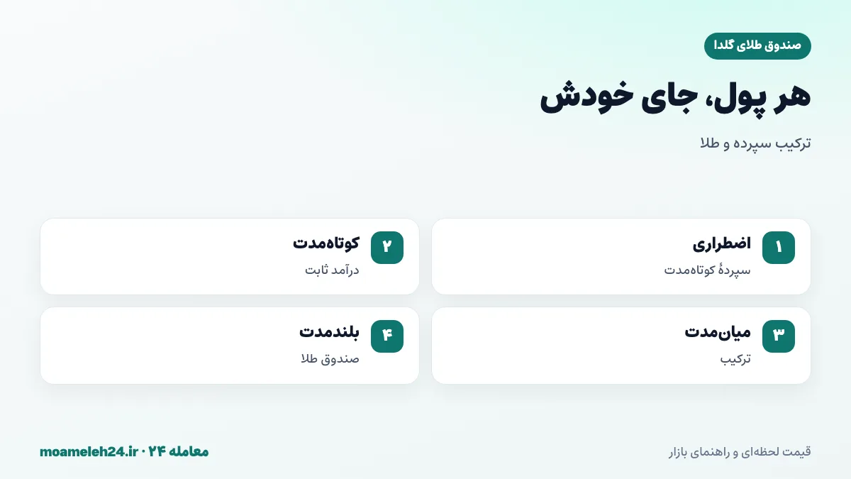 اینفوگرافیک ترکیب سپرده بانکی و صندوق طلا در پس انداز خانواده؛ ذخیره اضطراری، نیاز کوتاه مدت و پس انداز بلندمدت
