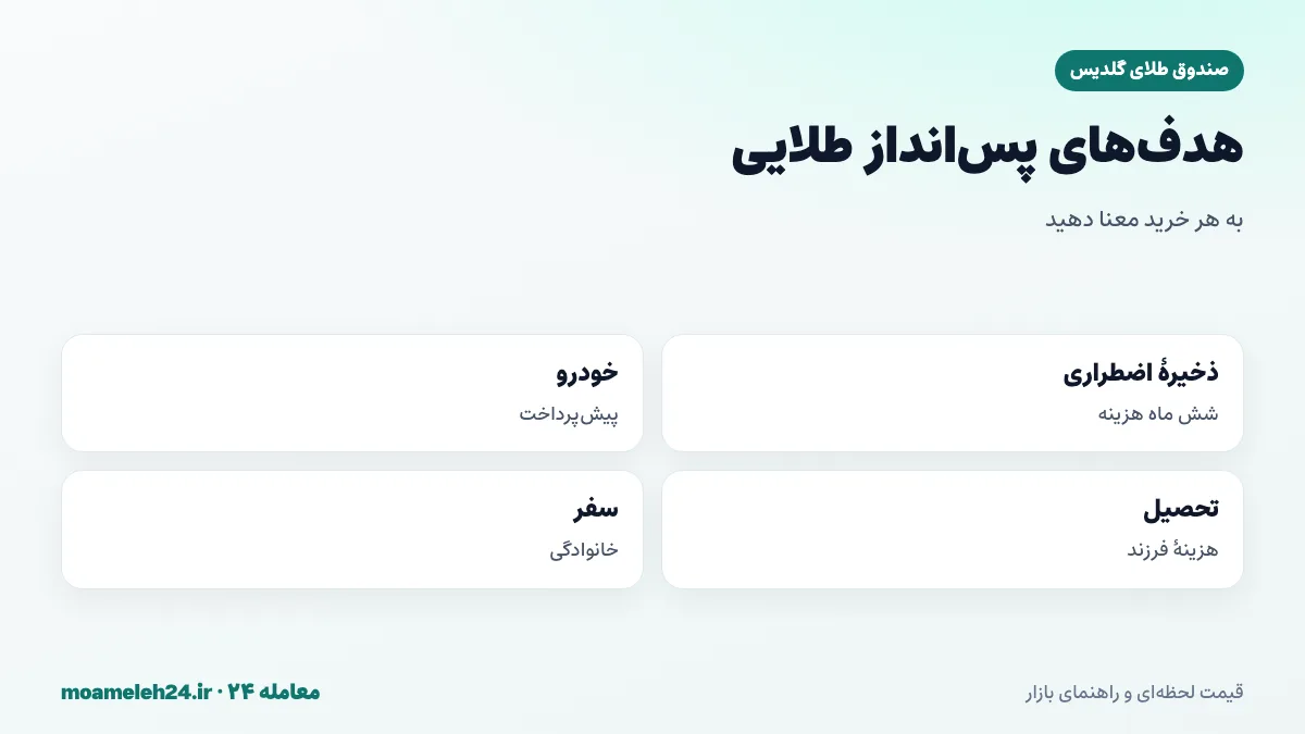 اینفوگرافیک هدف های رایج پس انداز طلایی با صندوق گلدیس؛ ذخیره اضطراری، پیش پرداخت خودرو، هزینه تحصیل و سفر
