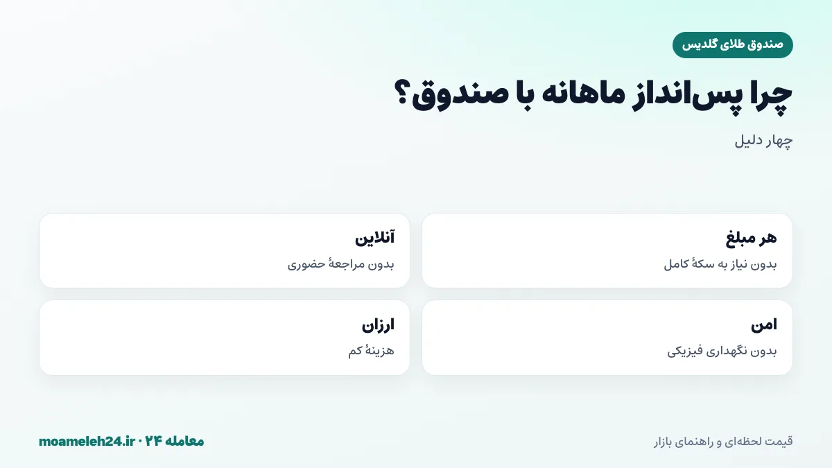 اینفوگرافیک دلایل پس انداز ماهانه با صندوق طلا؛ خرید هر مبلغ، بدون مراجعه حضوری، بدون نگهداری و هزینه کم