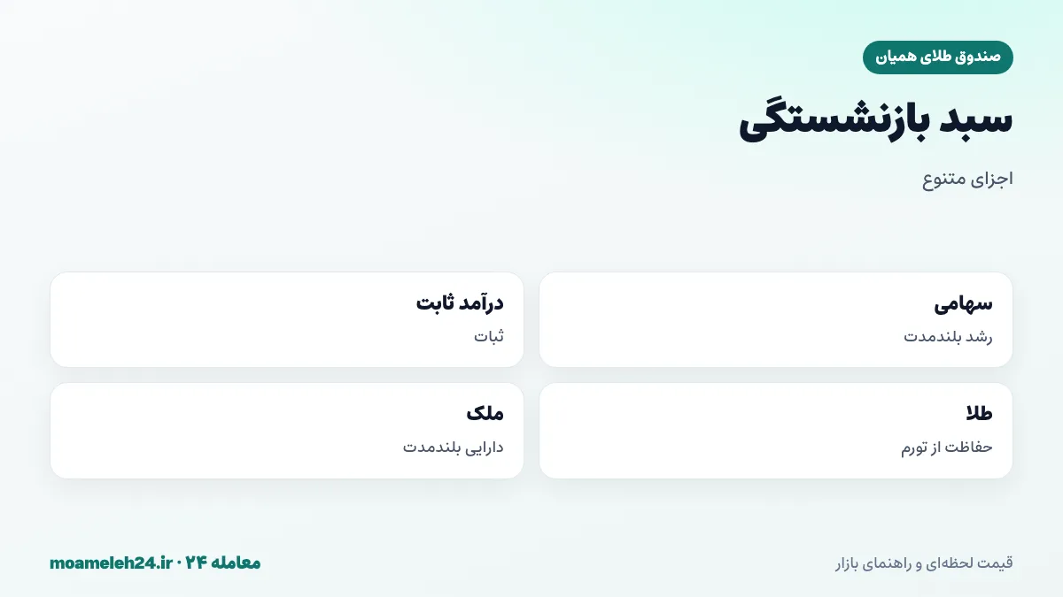 اینفوگرافیک ترکیب سبد پس انداز بازنشستگی؛ صندوق سهامی، درآمد ثابت، صندوق طلا و ملک