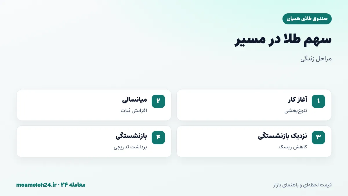 اینفوگرافیک سهم طلا در مراحل مختلف زندگی کاری؛ آغاز کار، میانسالی، نزدیک بازنشستگی و دوران بازنشستگی