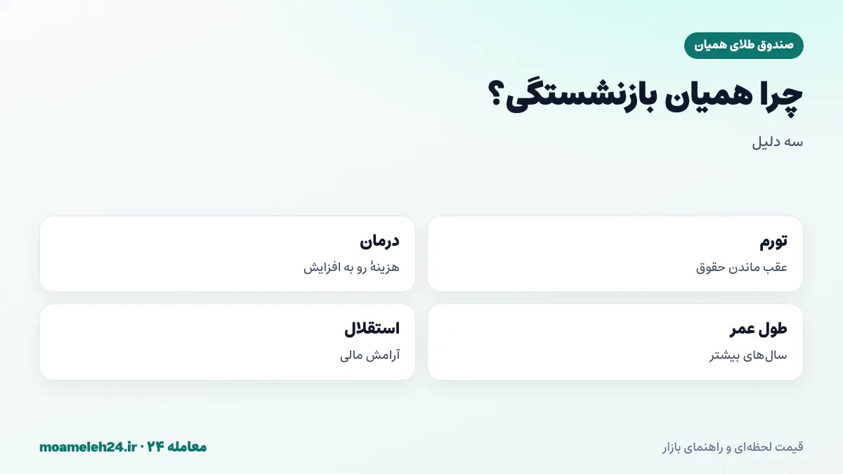اینفوگرافیک دلایل نیاز به پس انداز بازنشستگی مستقل؛ عقب ماندن حقوق از تورم، افزایش هزینه درمان و طول عمر بیشتر