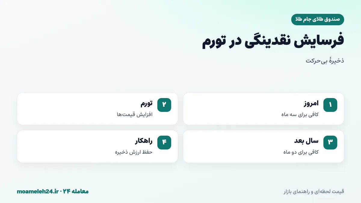 اینفوگرافیک فرسایش نقدینگی کسب و کار در تورم؛ کاهش قدرت خرید ذخیره نقدی برای مواد اولیه و هزینه ها
