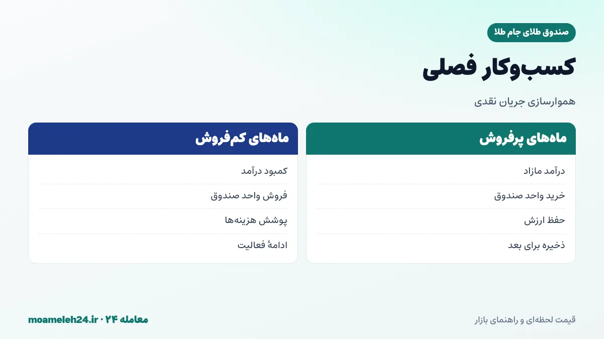 اینفوگرافیک هموارسازی جریان نقدی کسب و کار فصلی با صندوق طلا؛ خرید در ماه های پرفروش و فروش در ماه های کم فروش