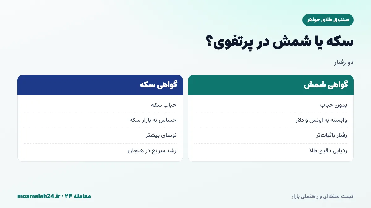 اینفوگرافیک مقایسه گواهی سکه و گواهی شمش در پرتفوی صندوق طلا؛ حباب، حساسیت، رفتار قیمت و ثبات