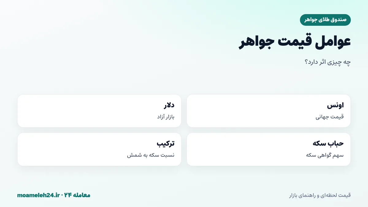 اینفوگرافیک عوامل موثر بر قیمت صندوق طلای جواهر؛ اونس، دلار، حباب سکه و ترکیب پرتفوی