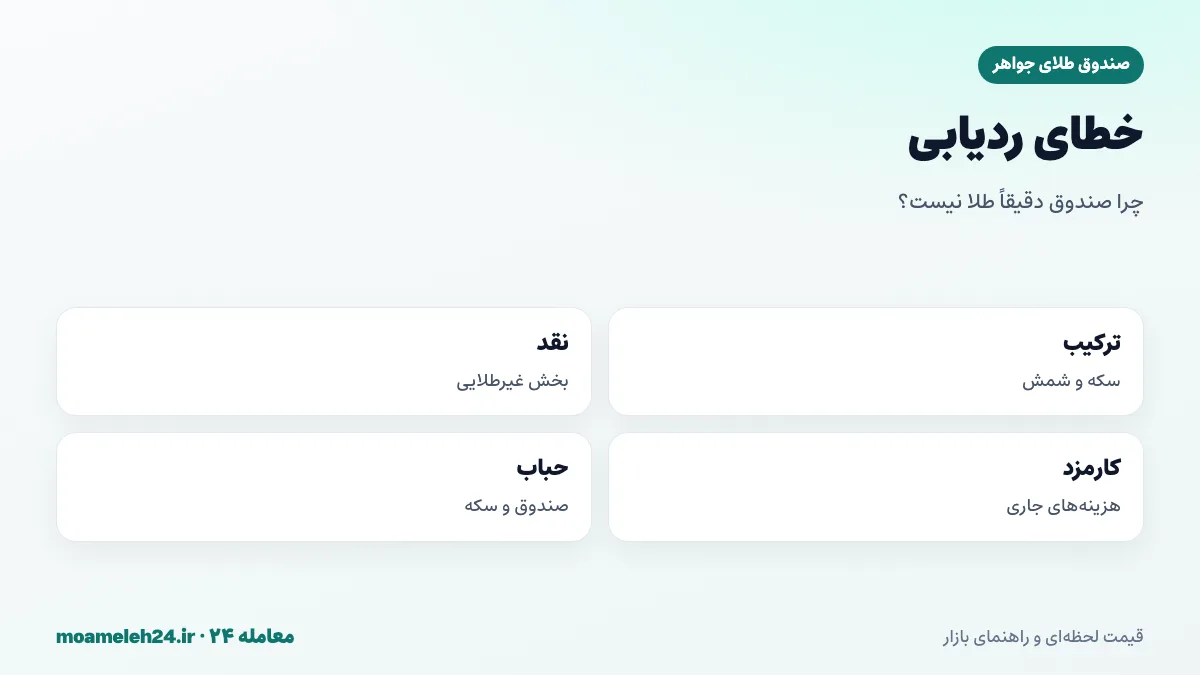 اینفوگرافیک عوامل خطای ردیابی صندوق طلا؛ ترکیب پرتفوی، بخش نقدی، کارمزد و حباب