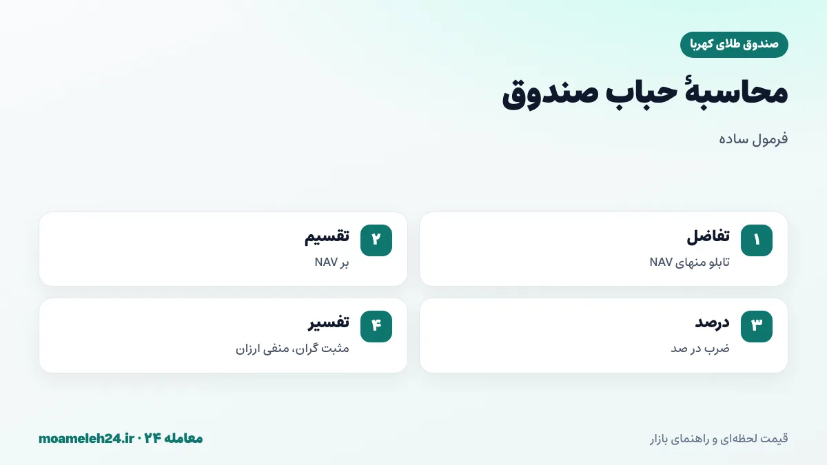 اینفوگرافیک فرمول محاسبه حباب صندوق طلا؛ اختلاف قیمت تابلو و NAV تقسیم بر NAV