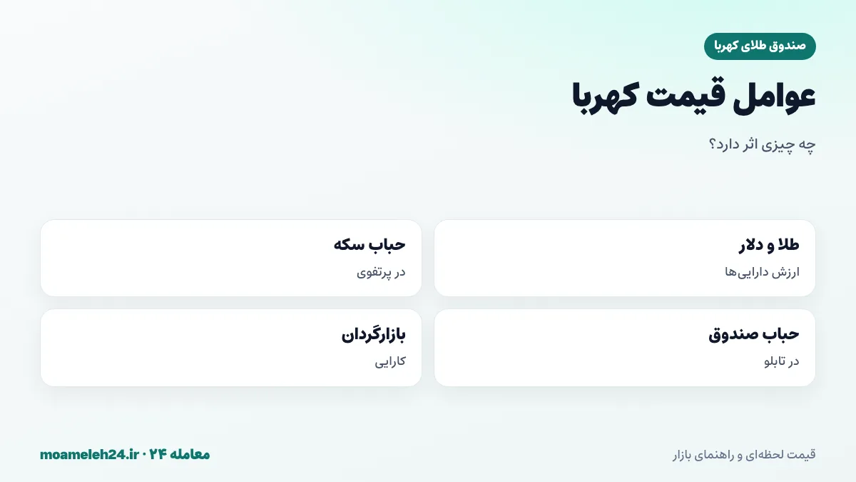 اینفوگرافیک عوامل موثر بر قیمت صندوق طلای کهربا؛ اونس، دلار، حباب سکه، حباب صندوق و بازارگردان