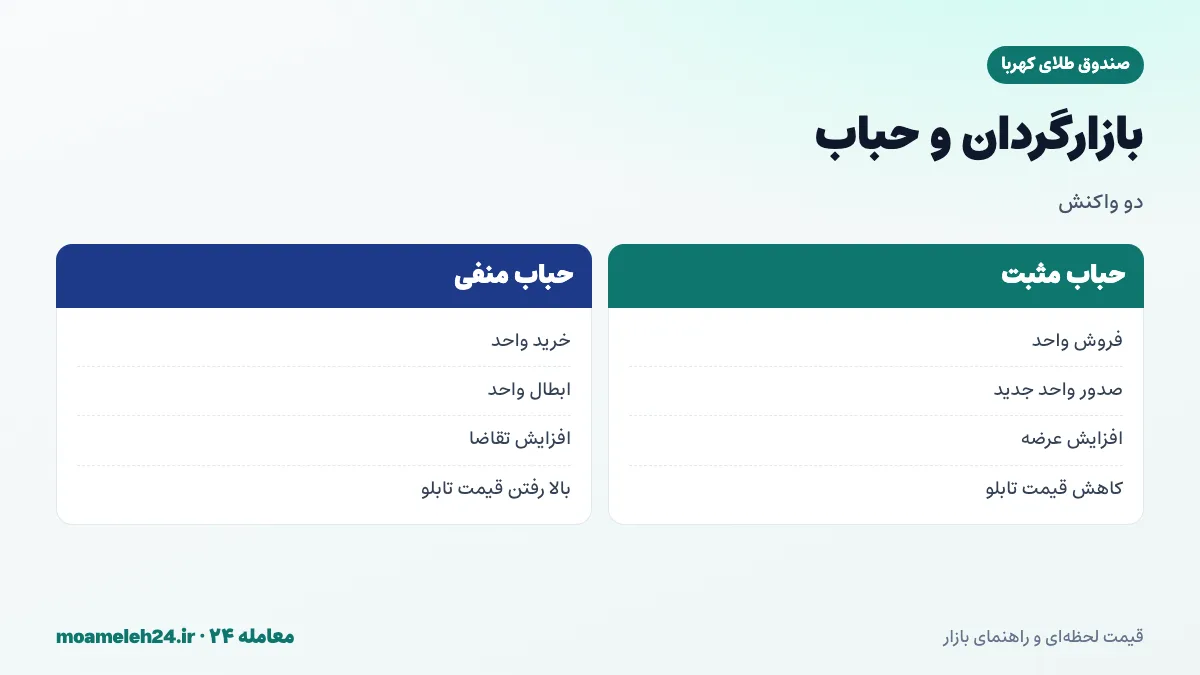 اینفوگرافیک نقش بازارگردان صندوق طلا؛ فروش و صدور واحد در حباب مثبت و خرید و ابطال در حباب منفی